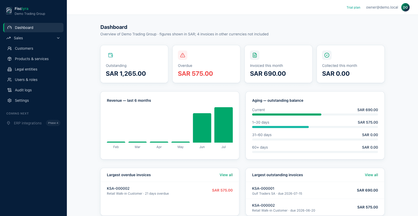 Fisclyra dashboard showing outstanding, overdue, and collected invoice totals in Saudi Riyal, a revenue chart, and an aging balance breakdown